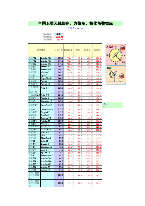 全国卫星天线仰角、方位角、极化角数据库(1)