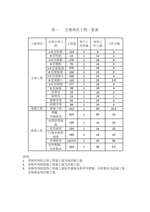 表一   主要项目工程一览表