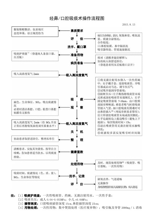 口鼻腔吸痰技术操作规范流程图