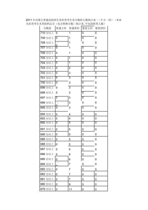 2011年内蒙古普通高校招生各科类考生各分数段人数统计表一