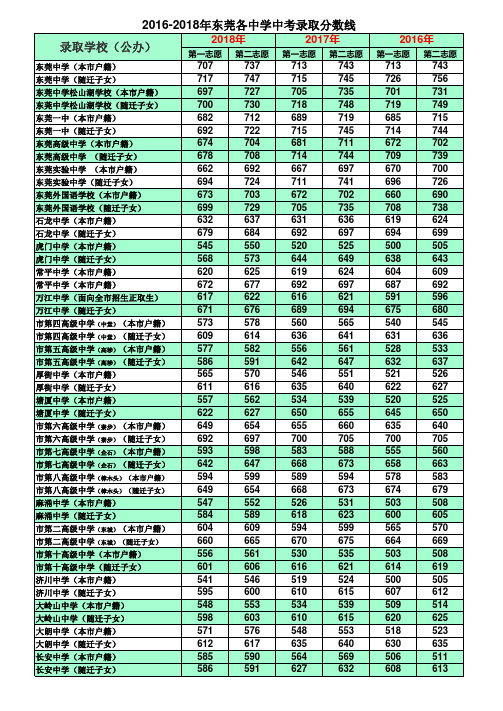 2016-2018东莞各中学中考录取分数线1——公办高中