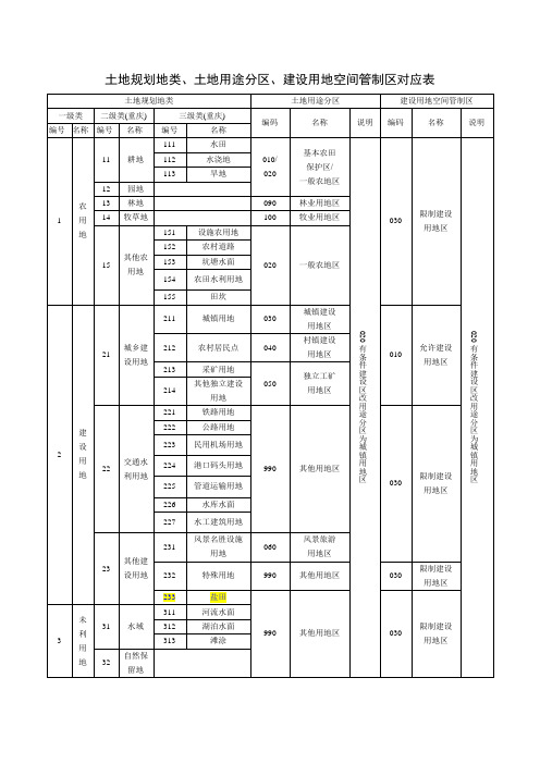 土地规划地类、土地用途分区、建设用地空间管制区对应表