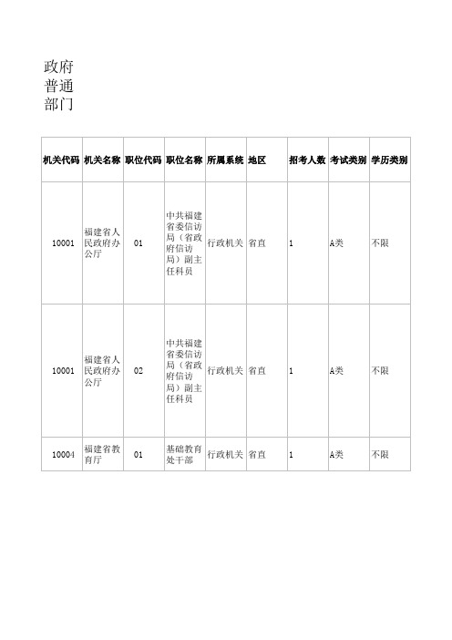 福建省2011公务员招考职位一览表