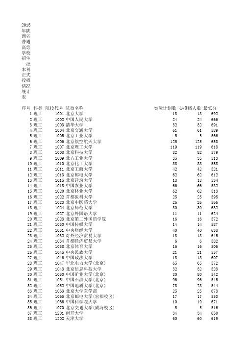 陕西2015高考理工科一本正式投档位次统计表