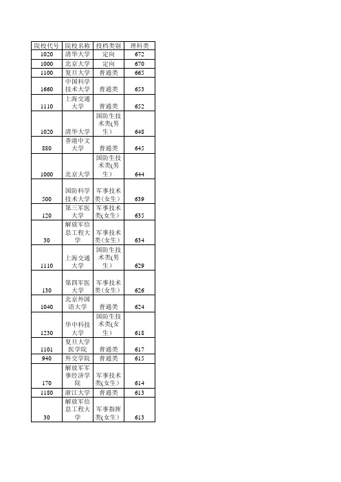 (提前批)2012 --2015年在鄂理科投档线