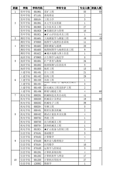 山东科技大学研究生各专业招生人数(2011年)