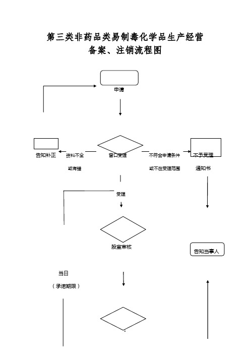 第三类非药品类易制毒化学品生产经营