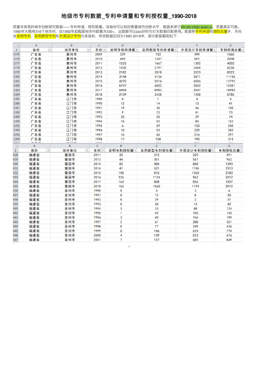 地级市专利数据_专利申请量和专利授权量_1990-2018