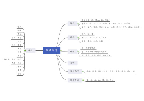 高中文化常识之称谓(思维导图)