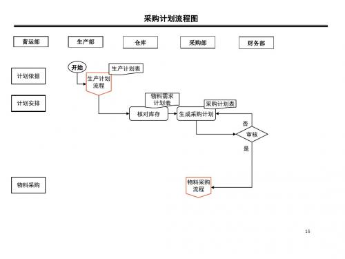 采购部工作流程图及说明