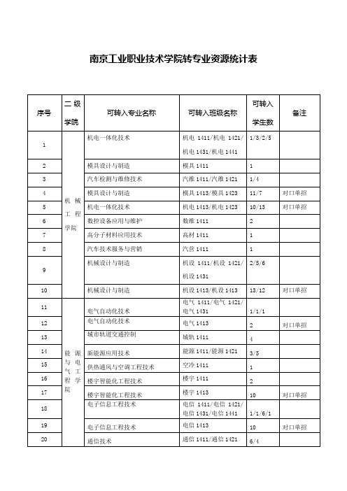 南京工业职业技术学院转专业资源统计表 (公布)