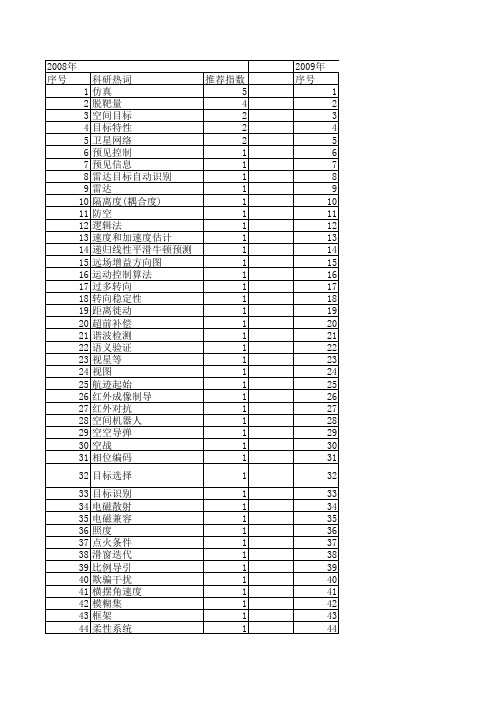 【系统仿真学报】_目标特性_期刊发文热词逐年推荐_20140725