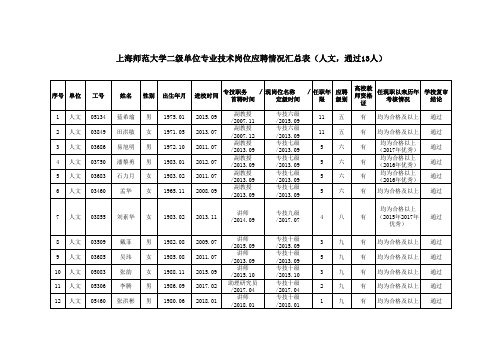 上海师范大学二级单位专业技术岗位应聘情况汇总表(人文,