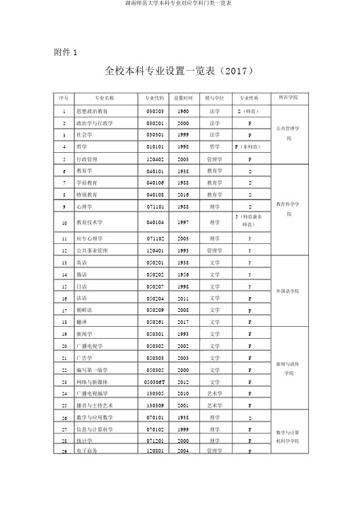 湖南师范大学本科专业对应学科门类一览表