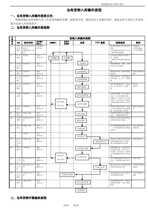 仓库货物入库操作流程