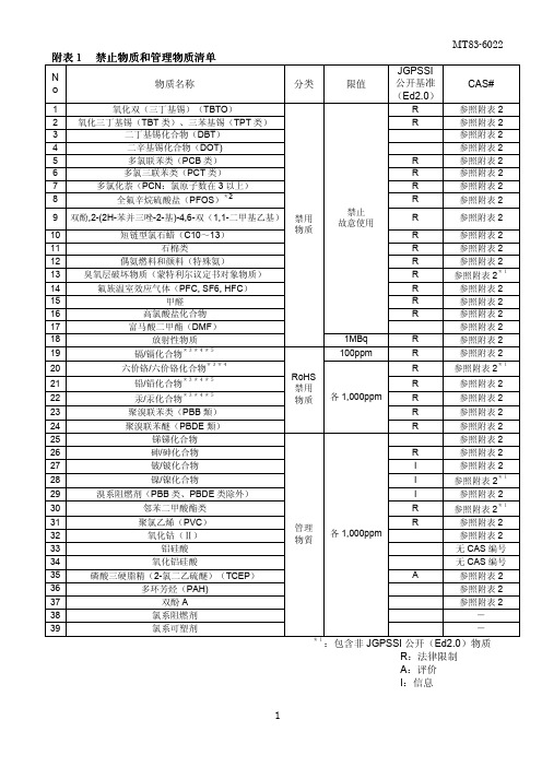 附表1禁止物质和管理物质清单