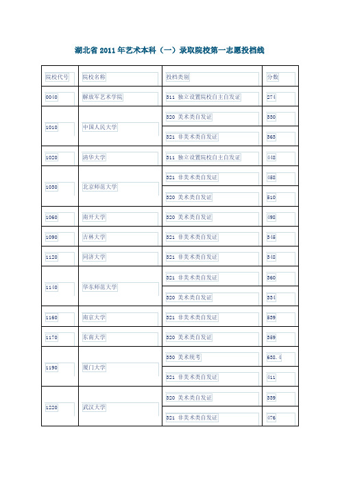 湖北省2011年艺术本科(一)录取院校第一志愿投档线