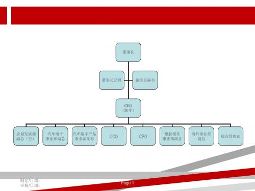 各部组织架构图(可编辑版).ppt