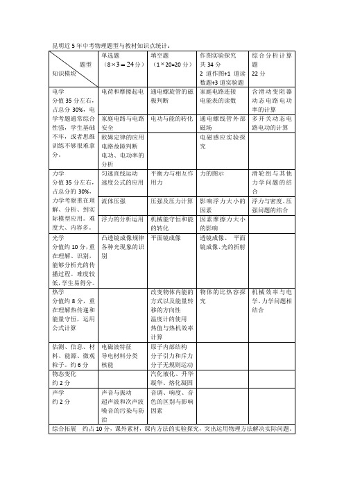 昆明中考物理知识点与题型统计