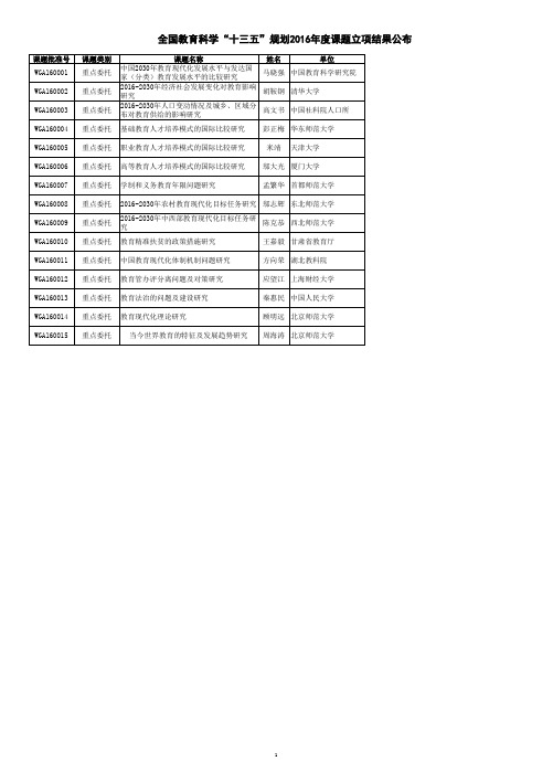 全国教育科学“十三五”规划2016年度委托课题立项名单