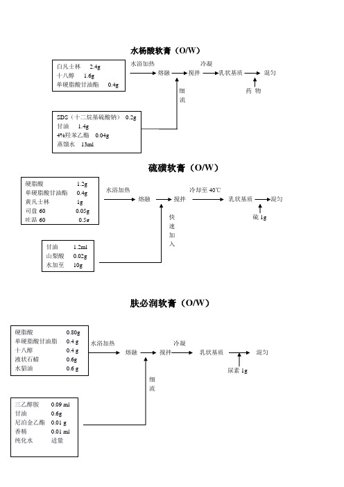 软膏处方及制法