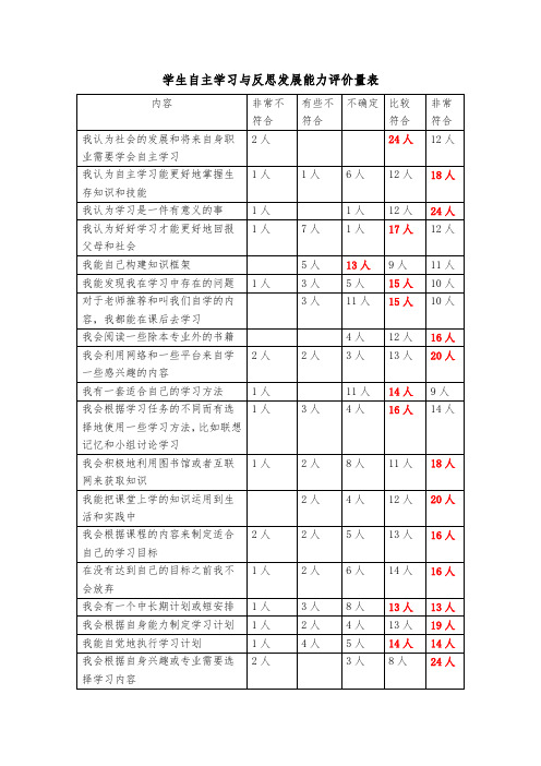 学生自主学习与反思发展能力评价量表