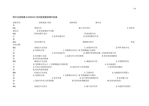 阿尔法变频器ALPHA5000系列变频器故障代码表