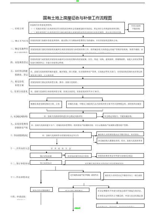 国有土地上房屋征收与补偿工作流程图