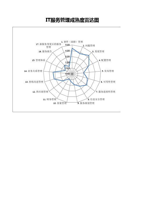 练习12-适合中国企业的IT服务管理成熟度评估模型(含雷达图,总评分3分为及格线)