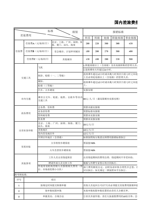 国内差旅费报销标准