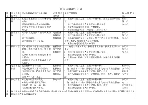 重大危险源公示牌