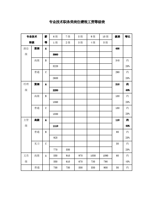 专业技术职务类岗位绩效工资等级表