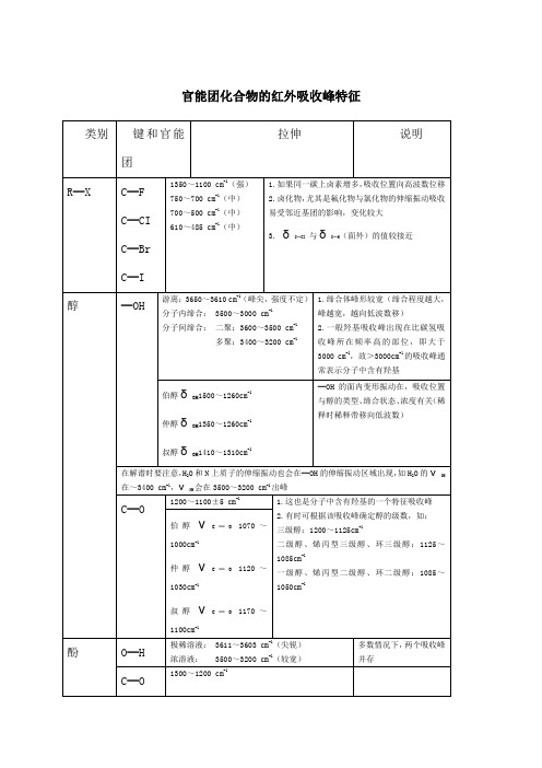 最全的官能团化合物的红外吸收峰特征