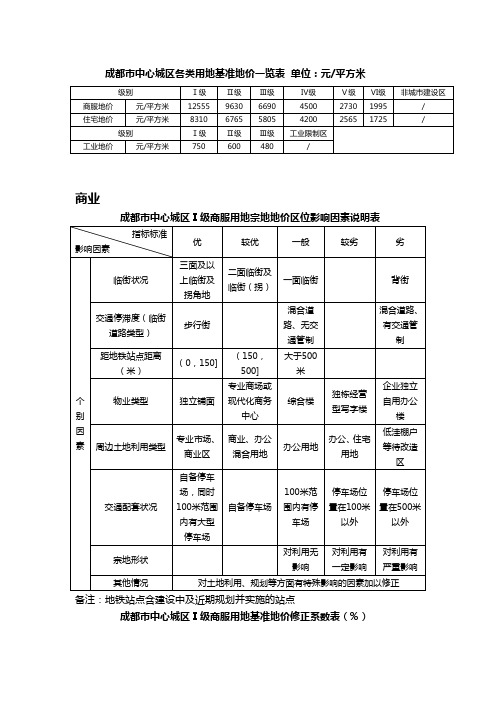 2006.3.31成都基准地价修正体系表