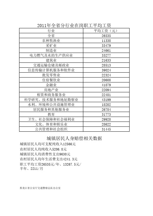 2011年全省分行业在岗职工平均工资