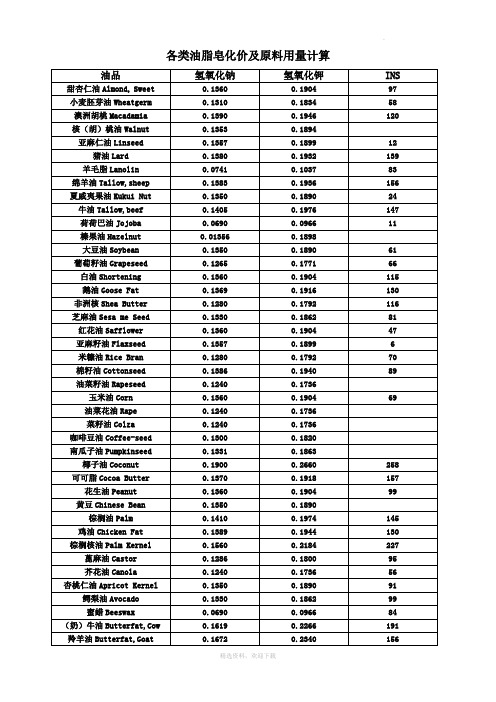 油脂皂化价及INS值