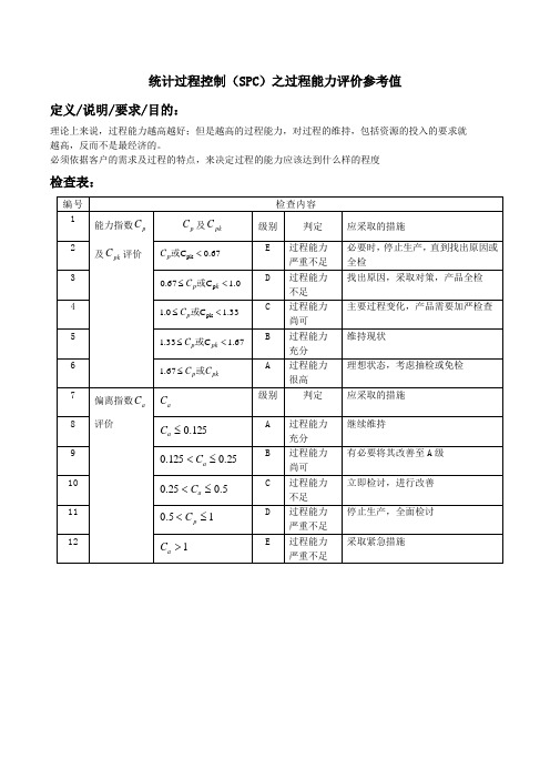 统计过程控制(SPC)之过程能力评价参考值