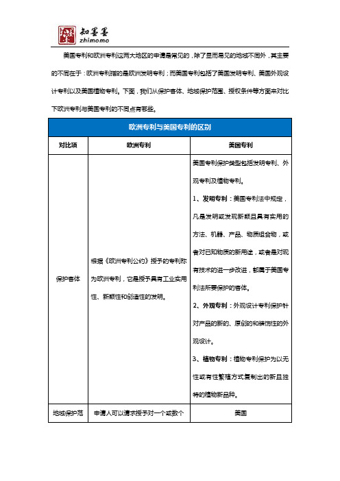 欧洲专利与美国专利的区别