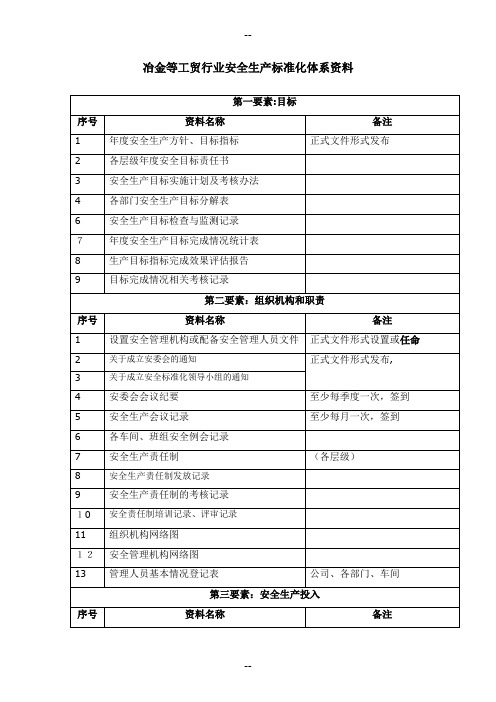 冶金等工贸行业安全标准化体系资料