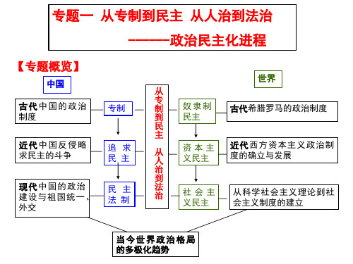 古代中国的政治制度(二轮复习)