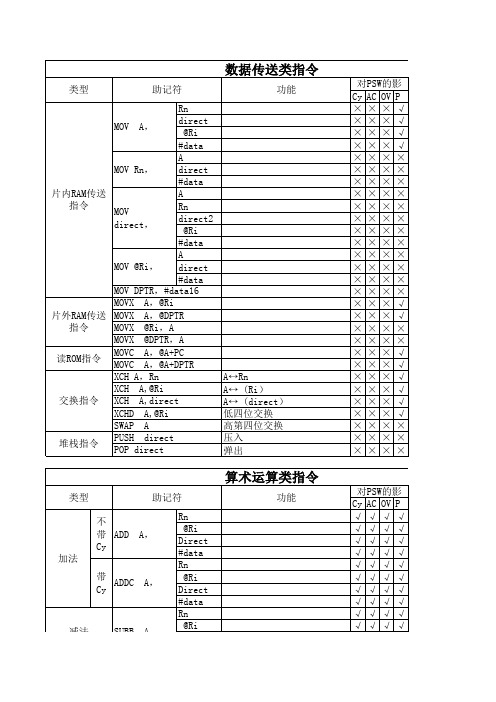 80C51单片机指令