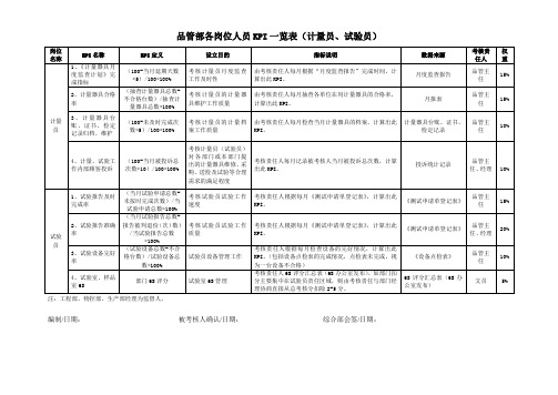 各岗位人员KPI一览表(计量员、试验员)