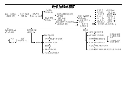 连锁加盟流程图