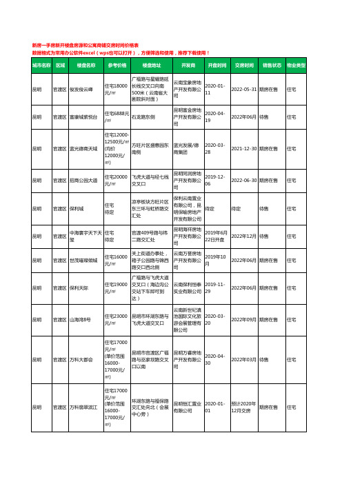 昆明官渡区新房一手房新开楼盘房源和公寓商铺交房时间价格表136个(2020年新版)