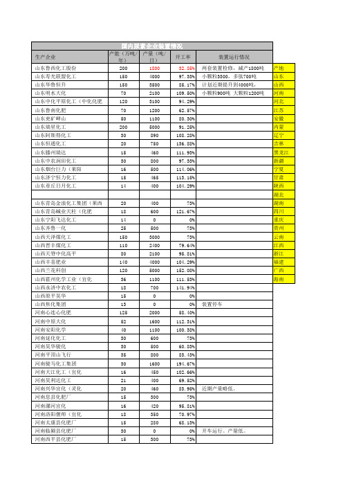 尿素企业装置及各省产能分布图