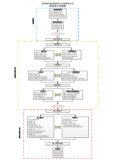 医院建筑设计流程图