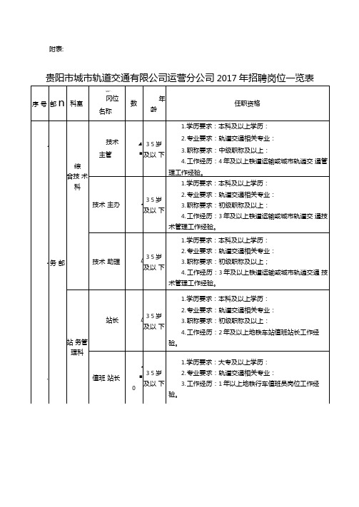 贵阳地铁招聘岗位介绍