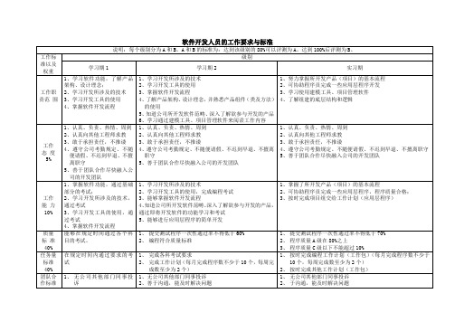 软件开发人员能力级别标准