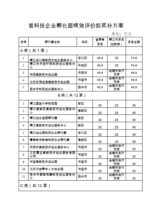 科技企业孵化器绩效评价拟奖补方案