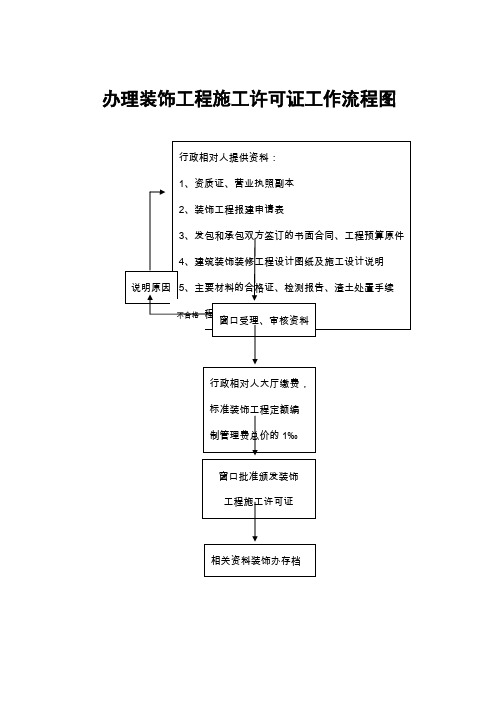 苏州办理装饰工程施工许可证工作流程图